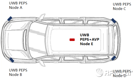 UWB PEPS+AVP实现架构