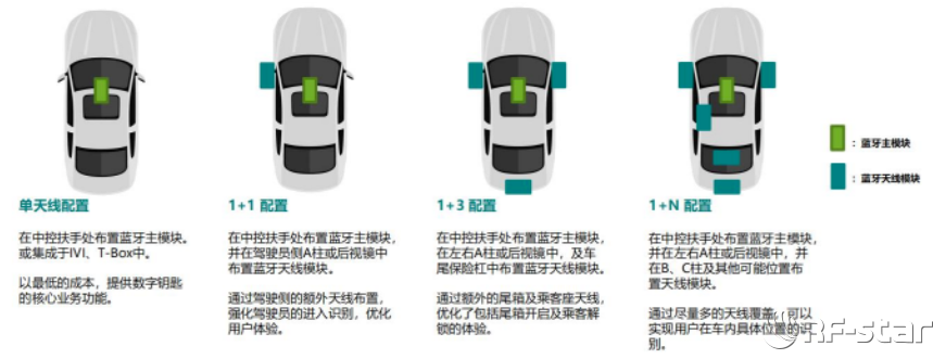 乐虎游戏蓝牙数字钥匙方案