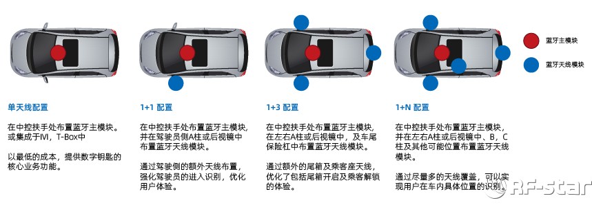 乐虎游戏蓝牙数字钥匙方案