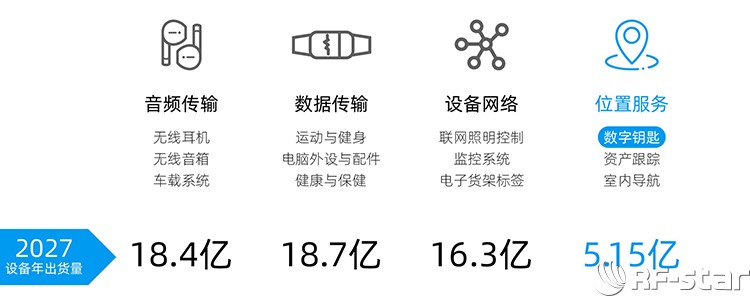 蓝牙技术应用的四大领域