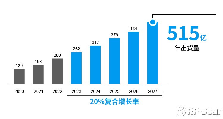 蓝牙位置服务设备年出货量