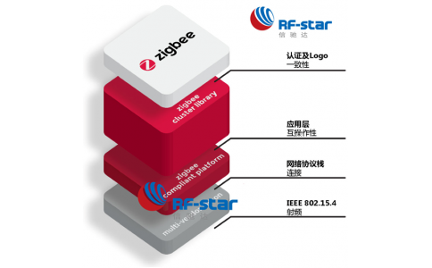 Why ZigBee 3.0 module?