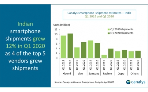 印度市场智能手机Q1排名出炉，小米、vivo、三星位居前三