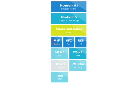 浅析支持BLE 5.1的nRF52833与nRF52840参数对比