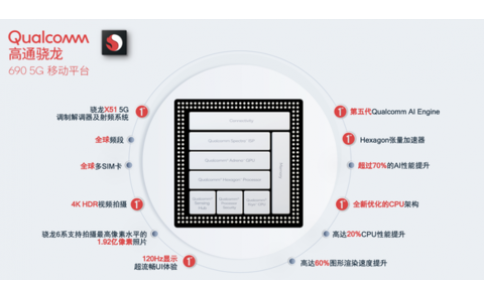 高通最新发布骁龙690移动平台 5G手机市场成本将再降低