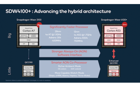 高通最新发布骁龙Wear 4100和4100+ ，应用于智能手表芯片