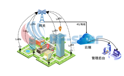 LoRaMESH智慧园区方案优势详解