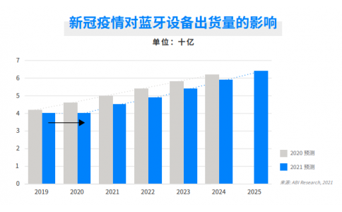 深度剖析2021年蓝牙市场爆发点