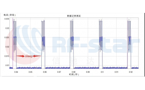 BLE设备功耗太高？只需几个参数即可搞定