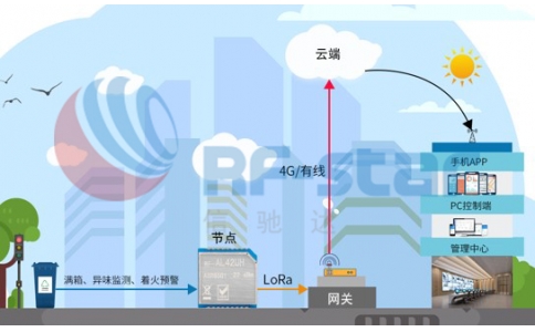 基于LoRa技术的LoRaMESH智能环卫方案详解